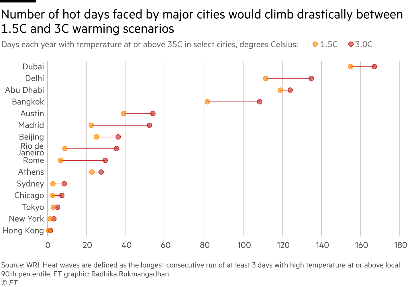 Chart showing change in number of days each year above 35C between 1.5C and 3C scenario. Source: WRI